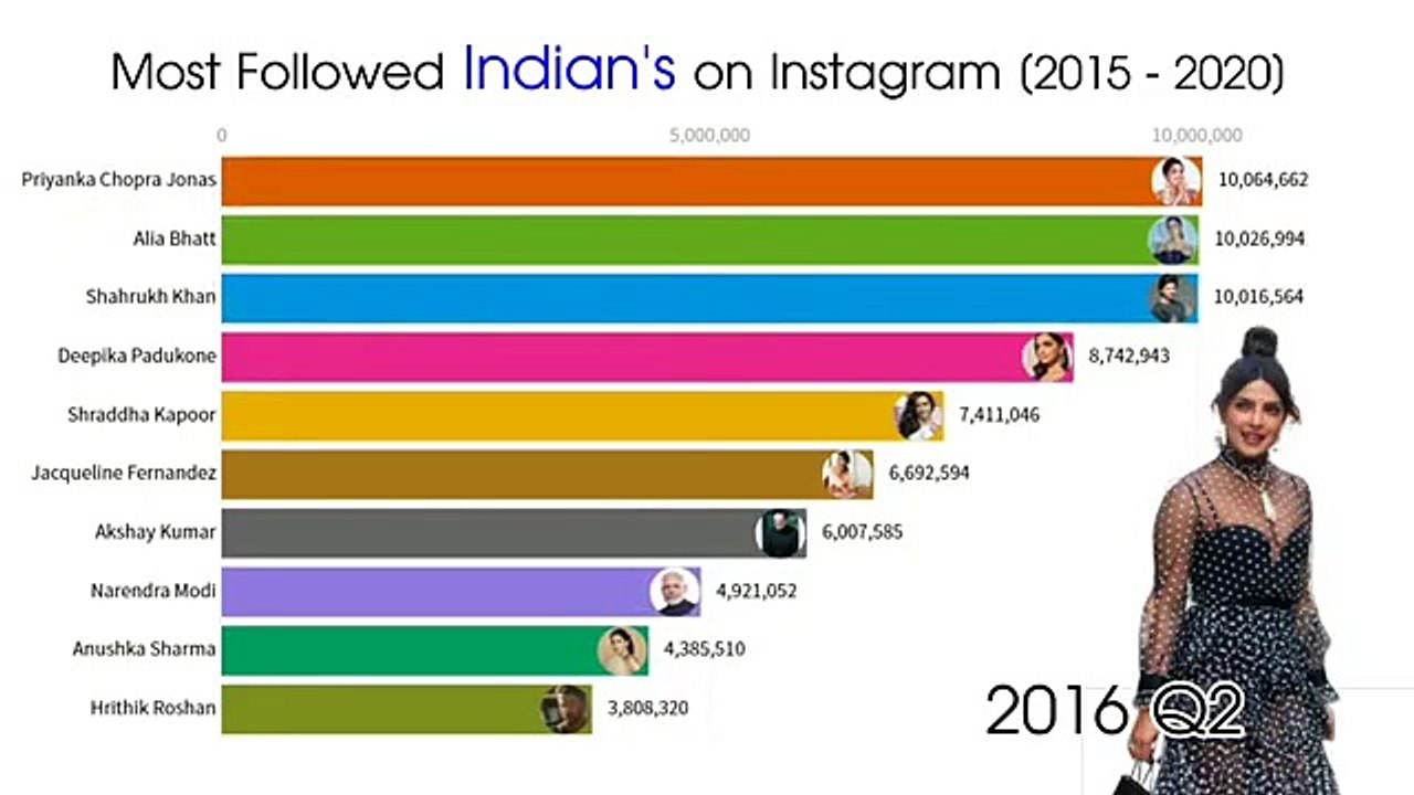 Most Followed Person On Instagram In India Most LFollowed Indians On