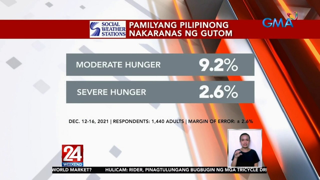 SWS Survey Pamilyang Pilipinong Nakaranas Ng Gutom 24 Oras Oras