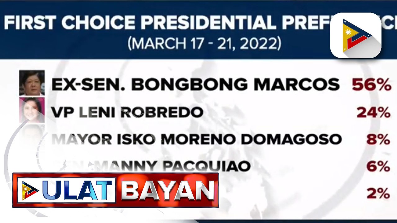 BBM Sara UniTeam Nangunguna Pa Rin Sa Resulta Ng Pinakabagong Pulse