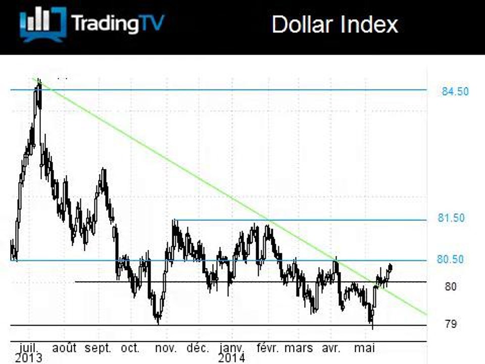 Le Dollar Index ne donne pas de signal haussier franc Vidéo Dailymotion