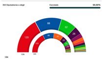 EN DIRECTO: Escrutinio de las elecciones del 10-N