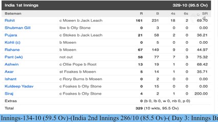 2nd #INDvENG Test: India need 3 wickets to win the test