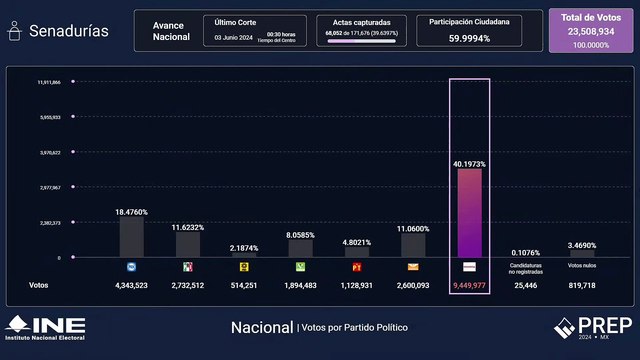 PREP 2024: Conoce los resultados de estás históricas elecciones