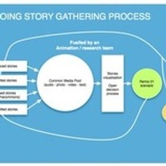 Collaborative and evolutive Multimedia project