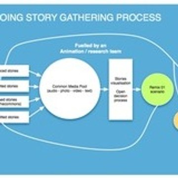 Collaborative and evolutive Multimedia project