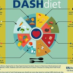 DASH DIET