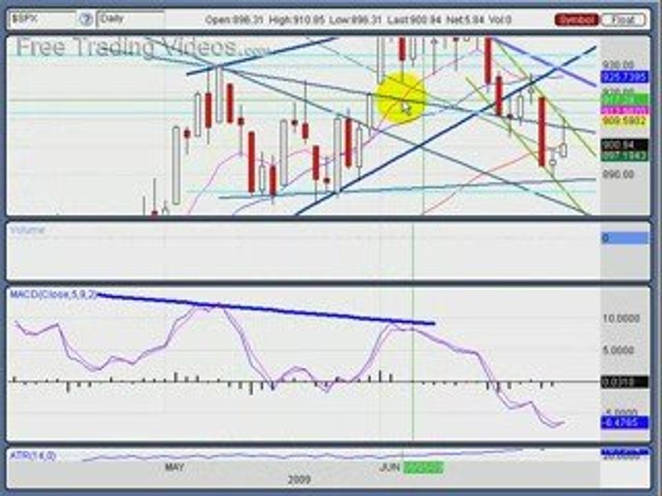 June 24, 09 : Stock Market Technical Analysis