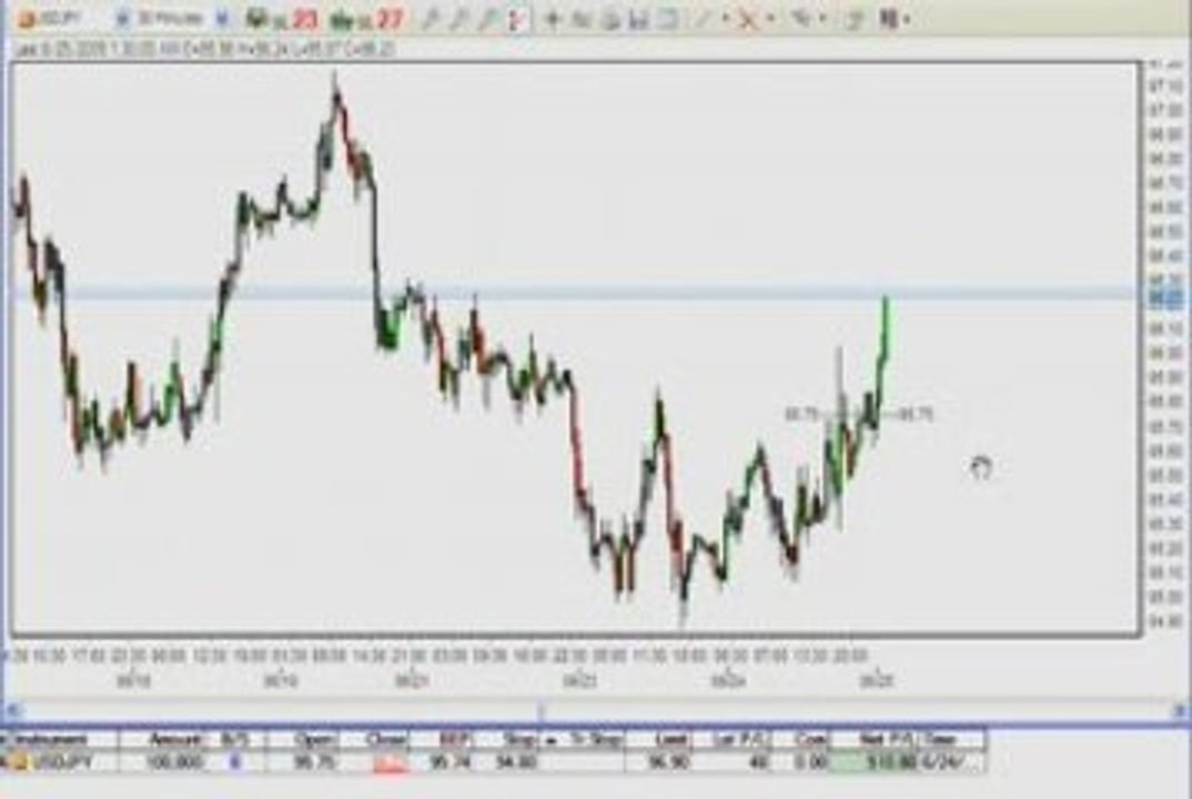 Learn Forex: Generates US$655 Trading Profit From USDJPY