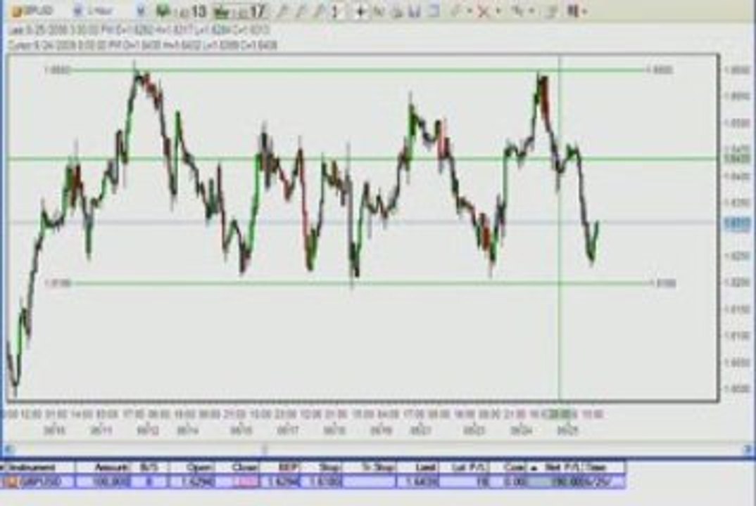 Learn Forex: How do I earn US$1450 when I was sleeping