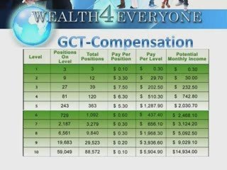 Wealth4Everyone is building GCT Resources- make money now.