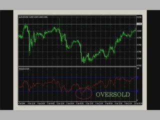 Chart Indicator: Relative Strength Index (RSI)