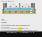 Fertighaus/Massivhaus/Holzhaus/Bodenplatte/Fundament/DE