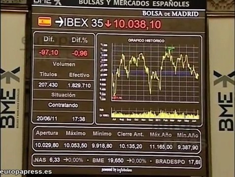 El Ibex 35 pierde un 0,96% al cierre de la sesión