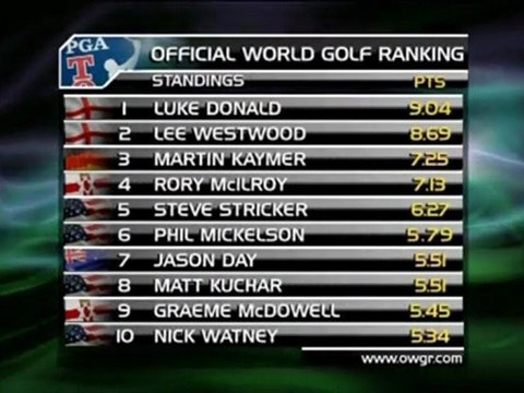 Keymer torna al terzo posto nel ranking