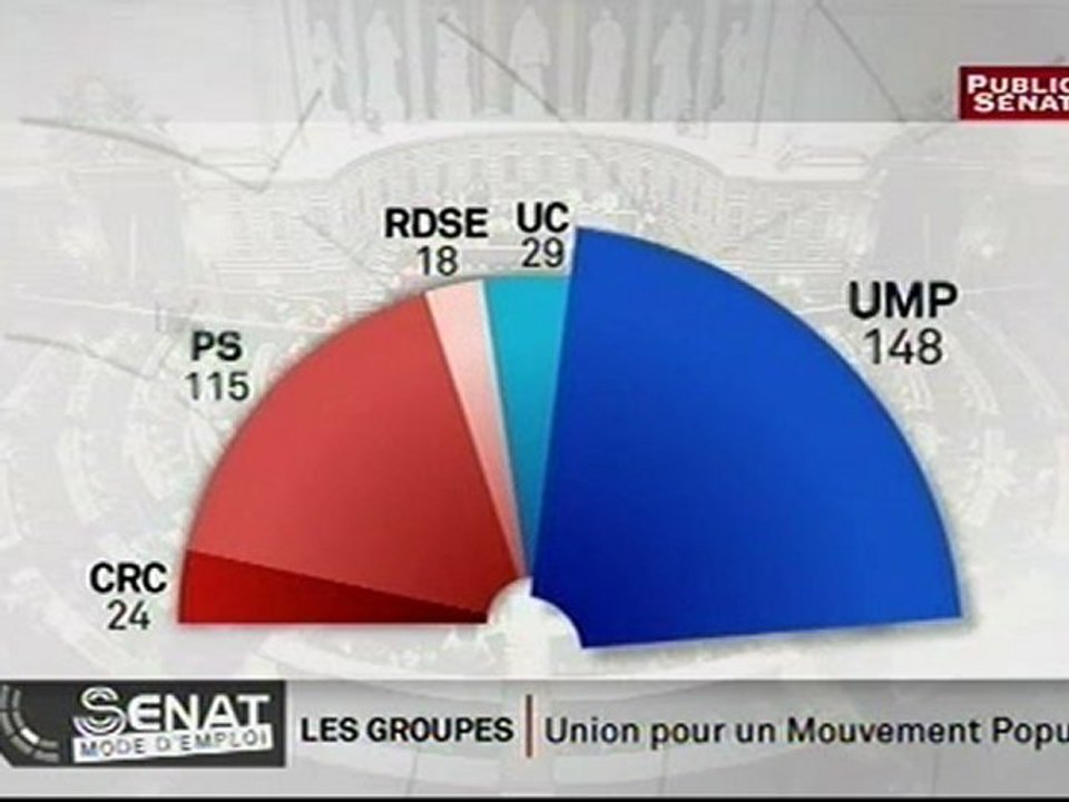 SENAT MODE D'EMPLOI,Les groupes