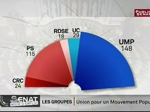 SENAT MODE D'EMPLOI,Les groupes