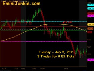 Learn How To Trade Emini Future from EminiJunkie July 5 2011