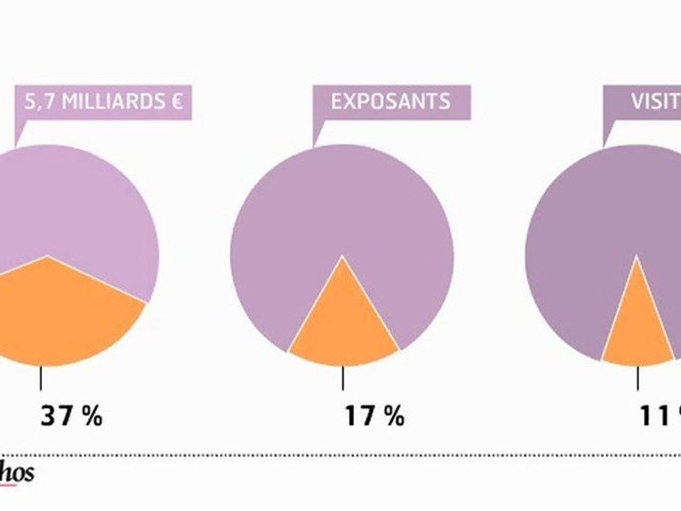 Infographie : foires et salons, les étrangers contribuent aux retombées économiques