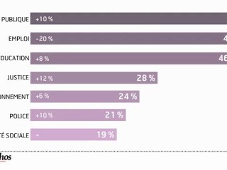 Infographie : les Français très sévères à l'égard de leurs services publics