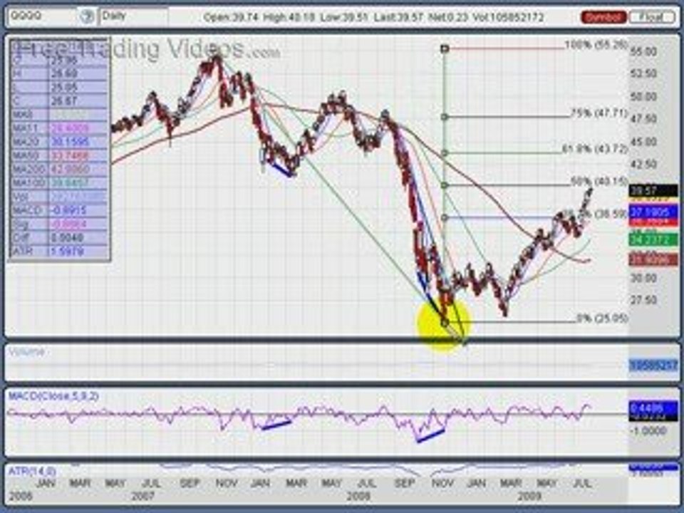 July 30, 09 : Stock Trading Technical Analysis