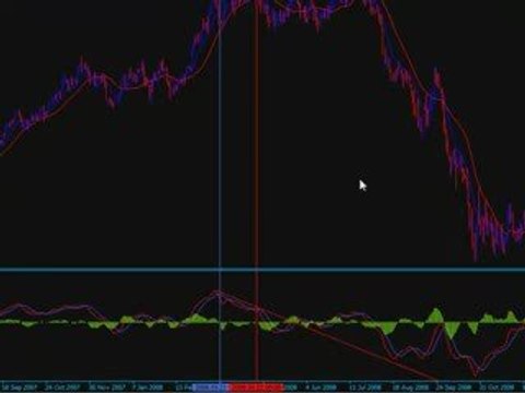 Chart Indicator: MACD (Moving Averages Convergence ...