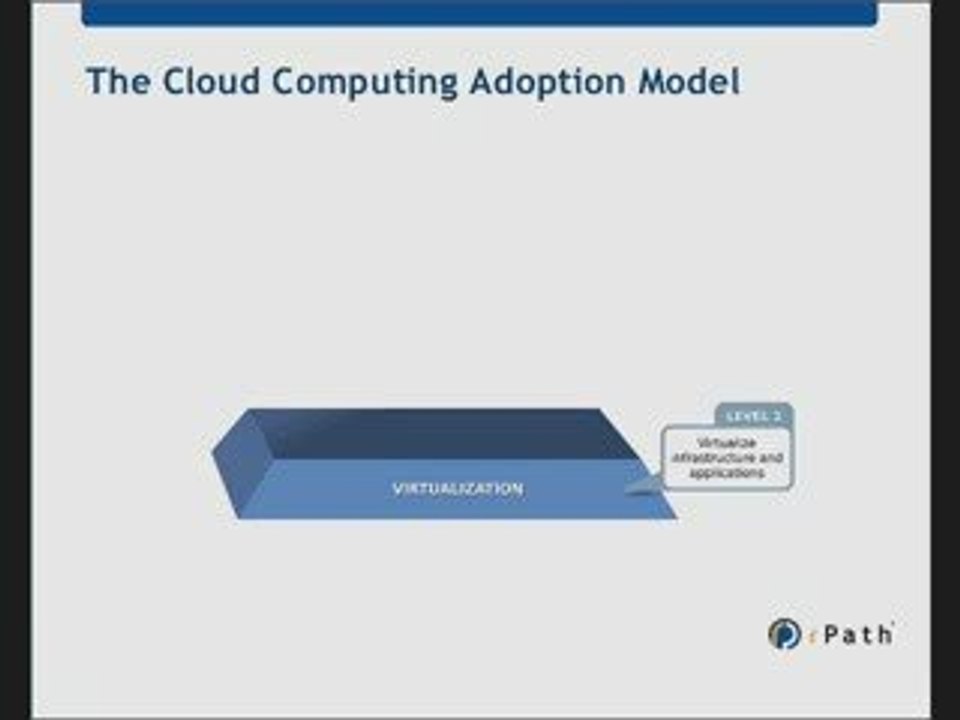 Cloud Computing Adoption Model.