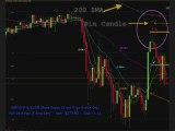 Trade Strategy: How to Daytrade Candles With Long Wicks