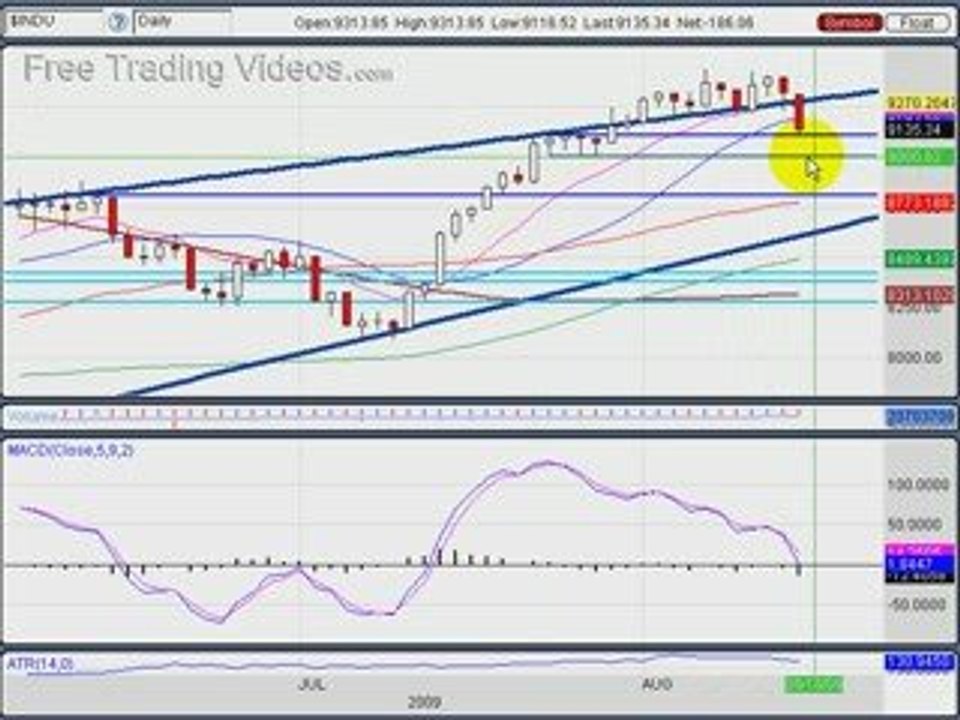 August 17, 09 : Stock Trading using Technical Analysis