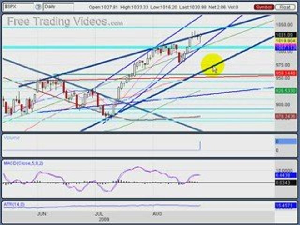 August 27, 09 Stock Trading --Technical Analysis - sideways