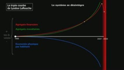 La Triple Courbe de Lyndon LaRouche