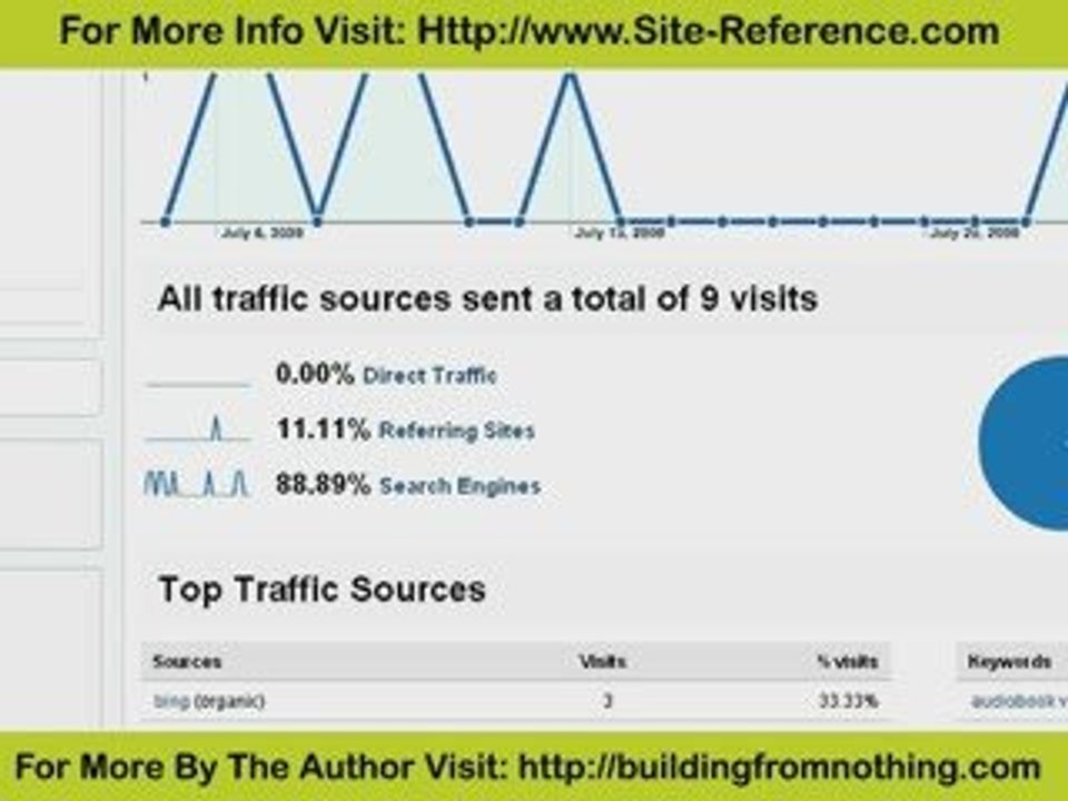 Five Simple and Powerful Ways to Use Google Analytics