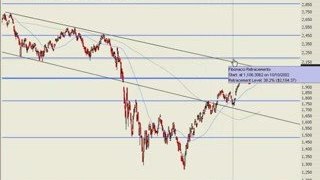 NASDAQ, DOW, S&P 500 Support and Resistance