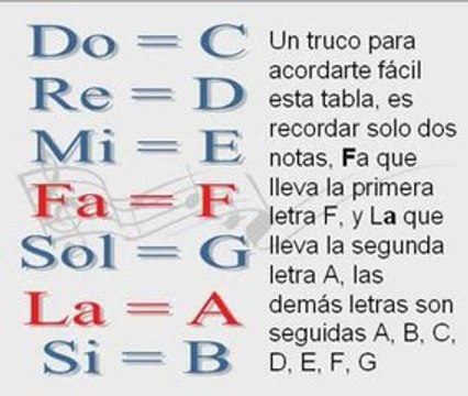 Notas en letras (curso) sistema (guitarra)