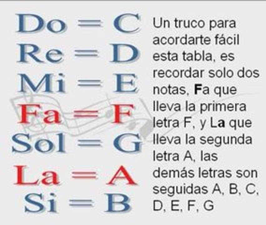 Notas en letras (curso) sistema (guitarra)