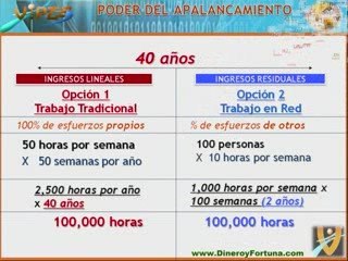 El poder del trabajo en equipo y el apalancamiento