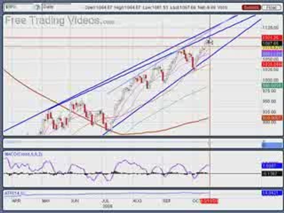 Oct. 16, 09 Stock Market Technical Analysis