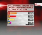 Traian Băsescu a scăzut cu peste 4 procente si va pierde !