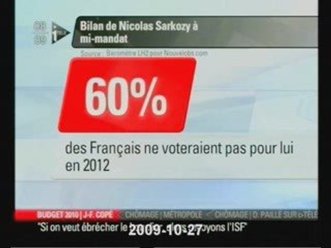 Sarkozy bilan négatif à mi-mandat pour 60% des sondés