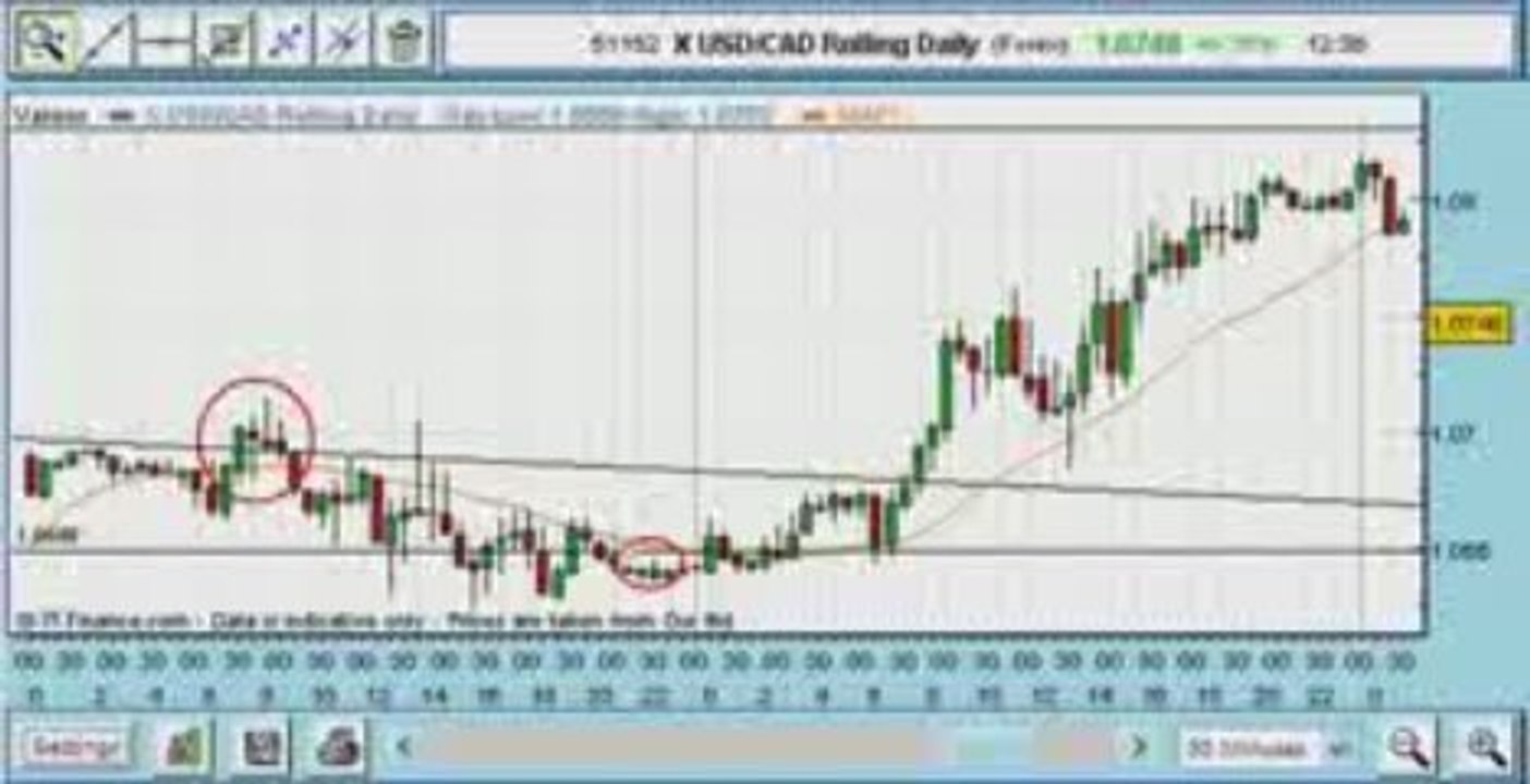 Trade Of The Week: Canadian Dollar