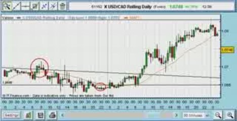 Trade Of The Week: Canadian Dollar