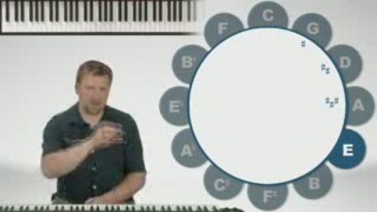 Circle Of 5th's - Piano Lessons