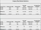 Calgary Real Estate Market Statistics October. Calgary MLS