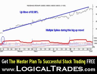 Power Spike Mechanical Stock Trading System