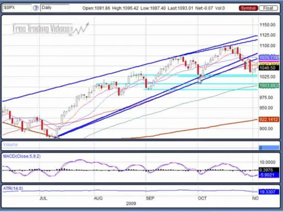 Nov 10, 09 Stock Market Technical Analysis
