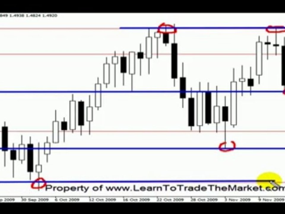 Price action analysis, Nial Fuller