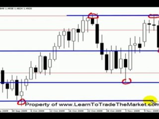 Price action analysis, Nial Fuller