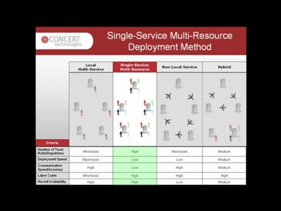 Concert Technologies - Rollout Services Deployment Method