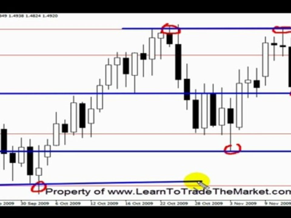 Forex Trading Support and Resistance