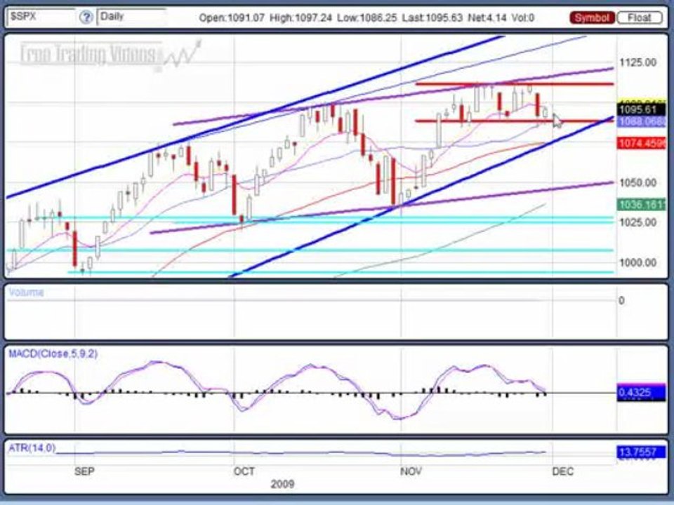 Nov. 30, 09 Stock Market Technical Analysis Review