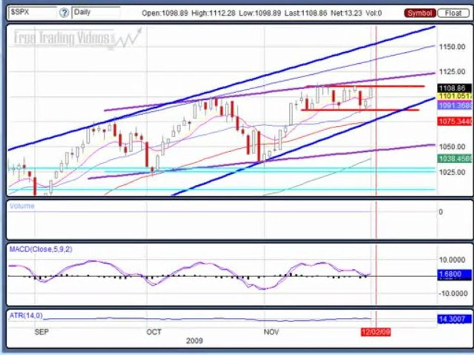 Dec. 1, 09 Stock Market Technical Analysis Review